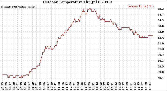 Solar PV/Inverter Performance Outdoor Temperature