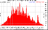 Solar PV/Inverter Performance Solar Radiation & Day Average per Minute