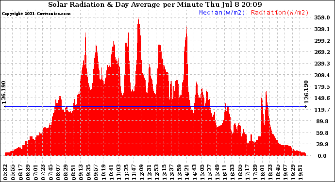 Solar PV/Inverter Performance Solar Radiation & Day Average per Minute