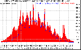 Solar PV/Inverter Performance Solar Radiation & Effective Solar Radiation per Minute