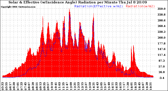 Solar PV/Inverter Performance Solar Radiation & Effective Solar Radiation per Minute