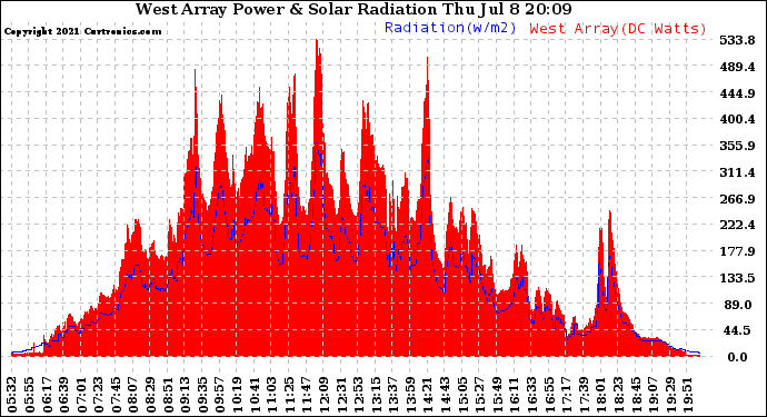 Solar PV/Inverter Performance West Array Power Output & Solar Radiation