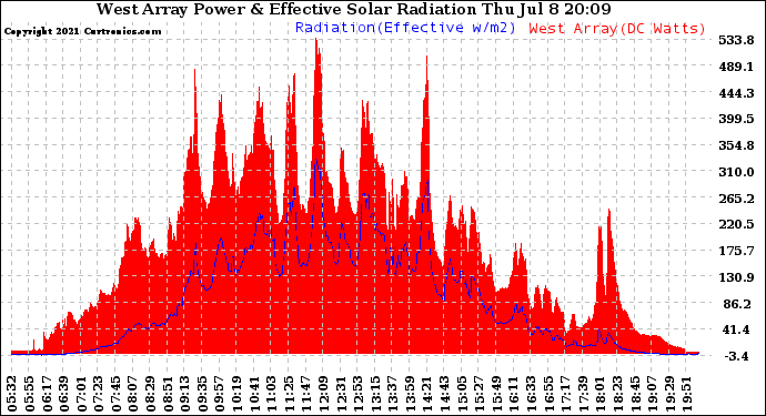 Solar PV/Inverter Performance West Array Power Output & Effective Solar Radiation