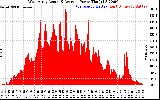 Solar PV/Inverter Performance West Array Actual & Average Power Output