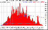 Solar PV/Inverter Performance West Array Actual & Running Average Power Output