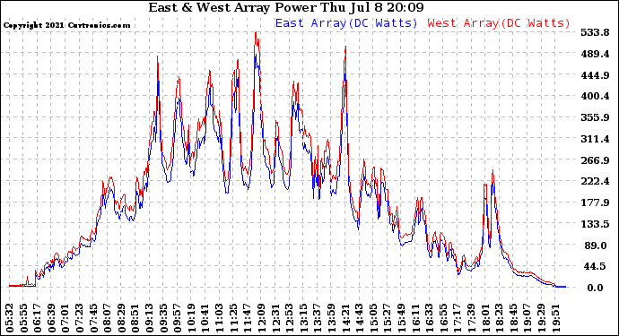 Solar PV/Inverter Performance Photovoltaic Panel Power Output