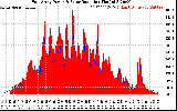 Solar PV/Inverter Performance East Array Power Output & Solar Radiation