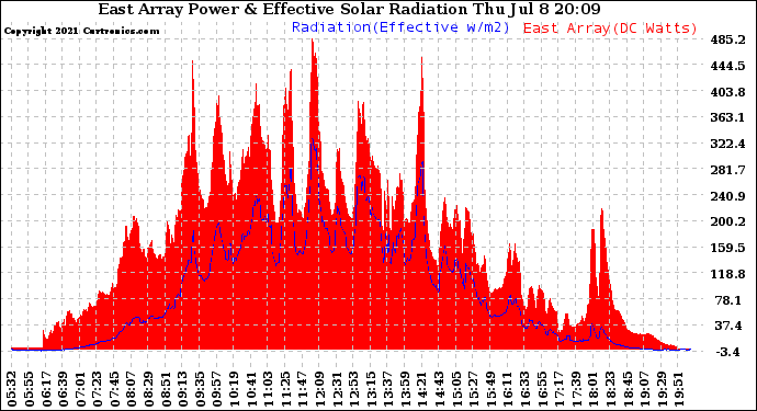 Solar PV/Inverter Performance East Array Power Output & Effective Solar Radiation