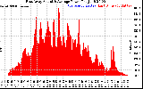 Solar PV/Inverter Performance East Array Actual & Average Power Output