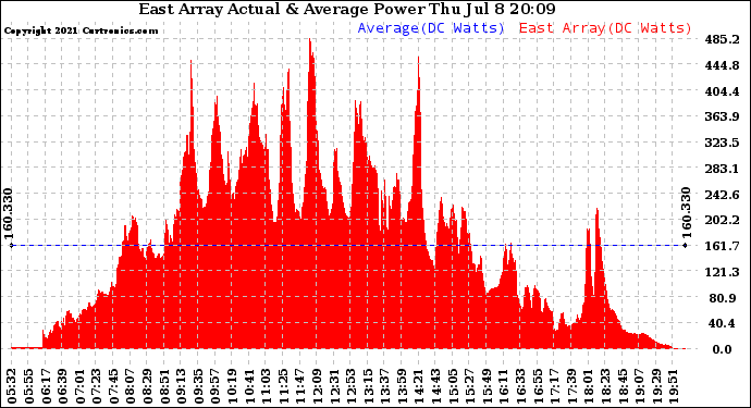 Solar PV/Inverter Performance East Array Actual & Average Power Output