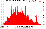 Solar PV/Inverter Performance East Array Actual & Running Average Power Output