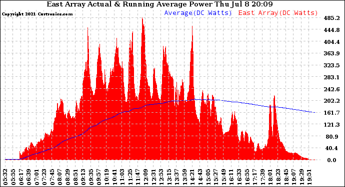 Solar PV/Inverter Performance East Array Actual & Running Average Power Output