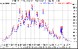 Solar PV/Inverter Performance PV Panel Power Output & Inverter Power Output