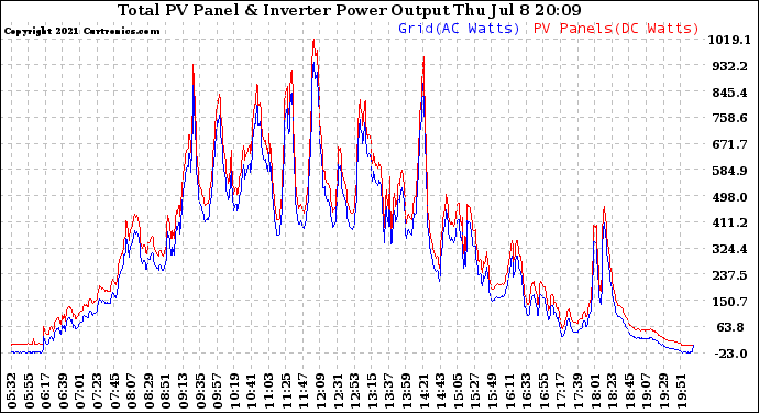 Solar PV/Inverter Performance PV Panel Power Output & Inverter Power Output