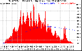 Solar PV/Inverter Performance Total PV Panel & Running Average Power Output