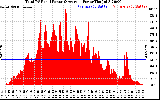 Solar PV/Inverter Performance Total PV Panel Power Output