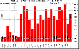 Solar PV/Inverter Performance Weekly Solar Energy Production