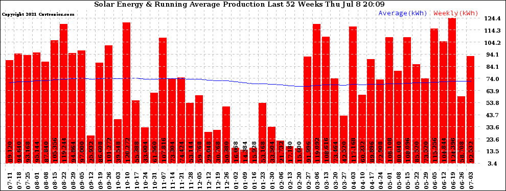 Solar PV/Inverter Performance Weekly Solar Energy Production Running Average Last 52 Weeks