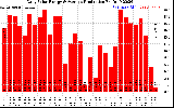 Solar PV/Inverter Performance Daily Solar Energy Production