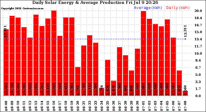 Solar PV/Inverter Performance Daily Solar Energy Production