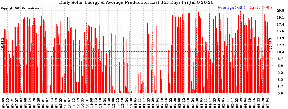 Solar PV/Inverter Performance Daily Solar Energy Production Last 365 Days