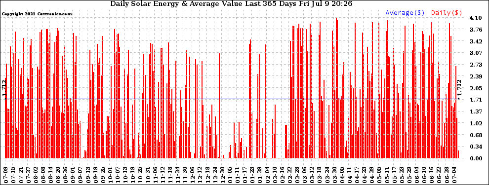 Solar PV/Inverter Performance Daily Solar Energy Production Value Last 365 Days