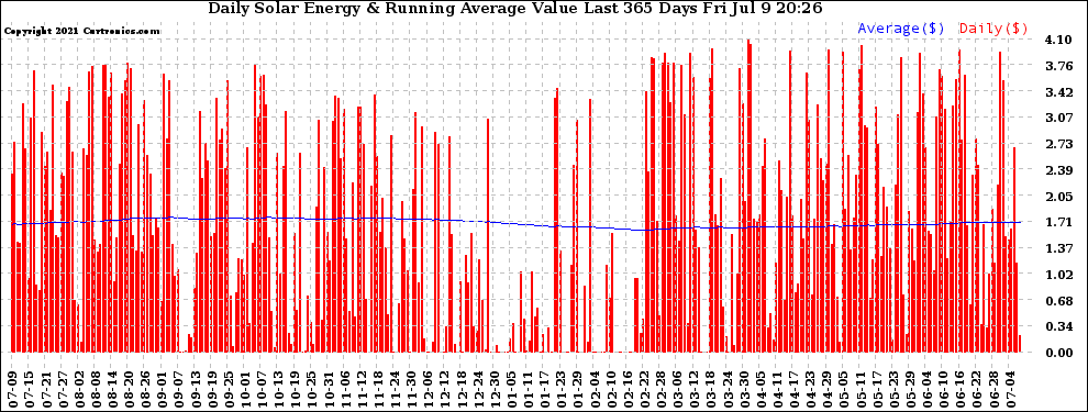 Solar PV/Inverter Performance Daily Solar Energy Production Value Running Average Last 365 Days