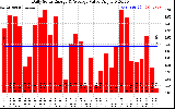 Solar PV/Inverter Performance Daily Solar Energy Production Value