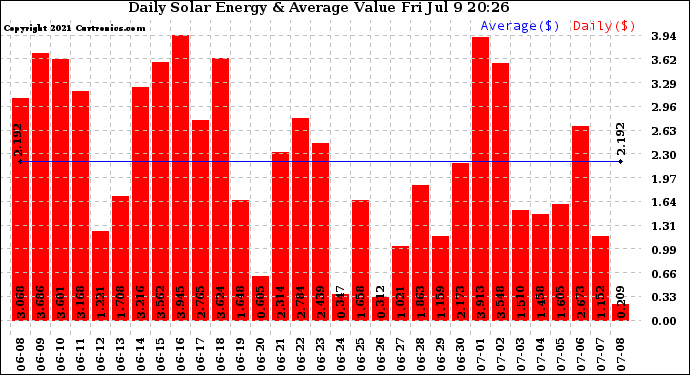 Solar PV/Inverter Performance Daily Solar Energy Production Value