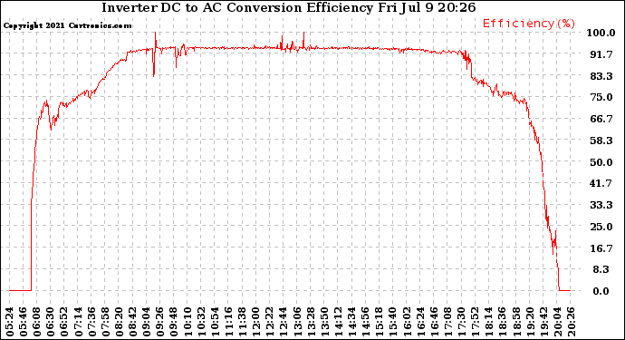 Solar PV/Inverter Performance Inverter DC to AC Conversion Efficiency