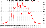 Solar PV/Inverter Performance Daily Energy Production Per Minute