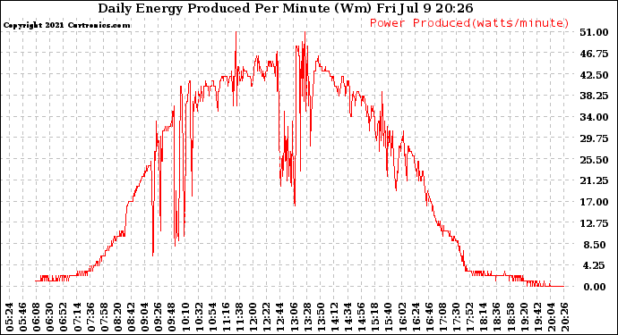 Solar PV/Inverter Performance Daily Energy Production Per Minute