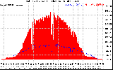 Solar PV/Inverter Performance Grid Power & Solar Radiation