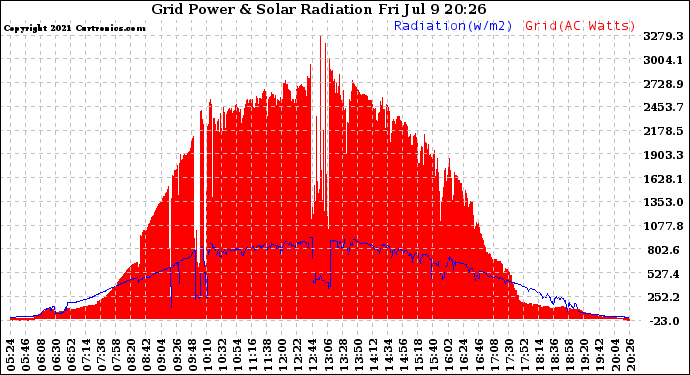 Solar PV/Inverter Performance Grid Power & Solar Radiation