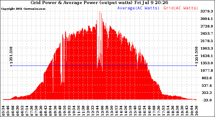 Solar PV/Inverter Performance Inverter Power Output