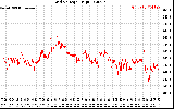 Solar PV/Inverter Performance Grid Voltage