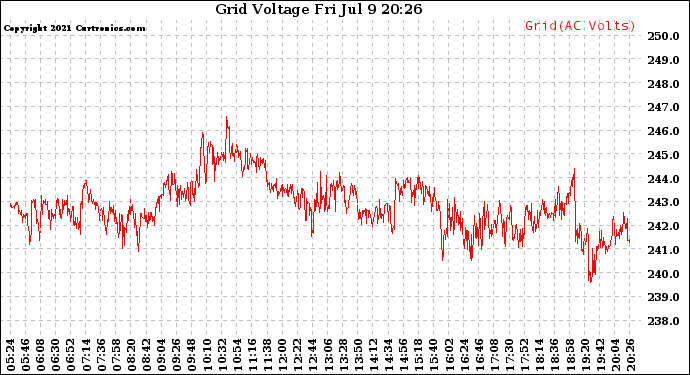 Solar PV/Inverter Performance Grid Voltage