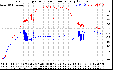 Solar PV/Inverter Performance Inverter Operating Temperature