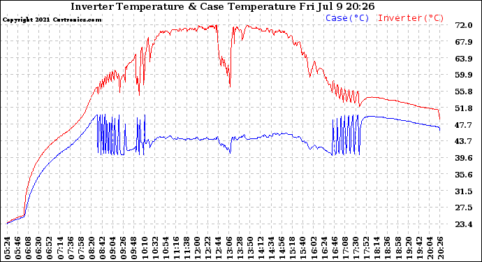 Solar PV/Inverter Performance Inverter Operating Temperature