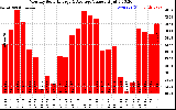 Solar PV/Inverter Performance Monthly Solar Energy Production Value