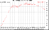 Solar PV/Inverter Performance Outdoor Temperature