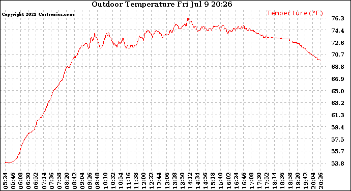 Solar PV/Inverter Performance Outdoor Temperature