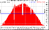 Solar PV/Inverter Performance Solar Radiation & Day Average per Minute