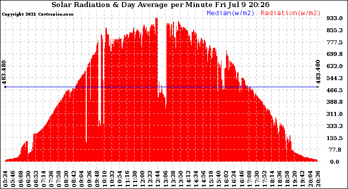 Solar PV/Inverter Performance Solar Radiation & Day Average per Minute