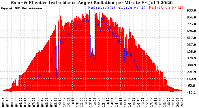 Solar PV/Inverter Performance Solar Radiation & Effective Solar Radiation per Minute