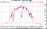 Solar PV/Inverter Performance Photovoltaic Panel Current Output