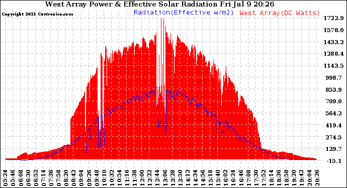 Solar PV/Inverter Performance West Array Power Output & Effective Solar Radiation