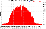 Solar PV/Inverter Performance West Array Actual & Average Power Output