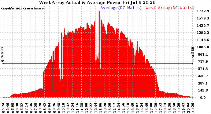 Solar PV/Inverter Performance West Array Actual & Average Power Output