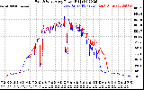 Solar PV/Inverter Performance Photovoltaic Panel Power Output